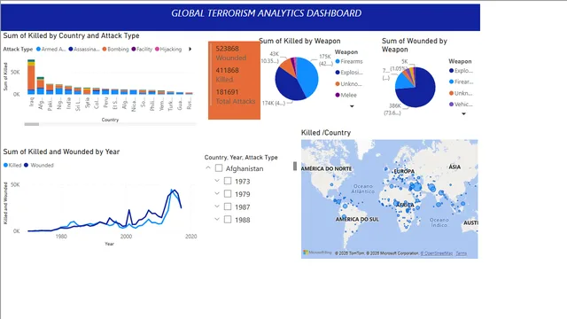 ASSIGNMENT VISUALIZATION — Power BI में Governança BI डैशबोर्ड