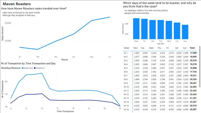 Coffe Shop Dashboard — Power BI में बिक्री डैशबोर्ड