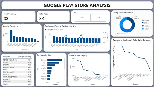 Playstore Analysis — dashboard de Análise de Dados em Power BI