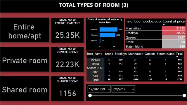 Air_BNB Completed — dashboard de Marketing em Power BI