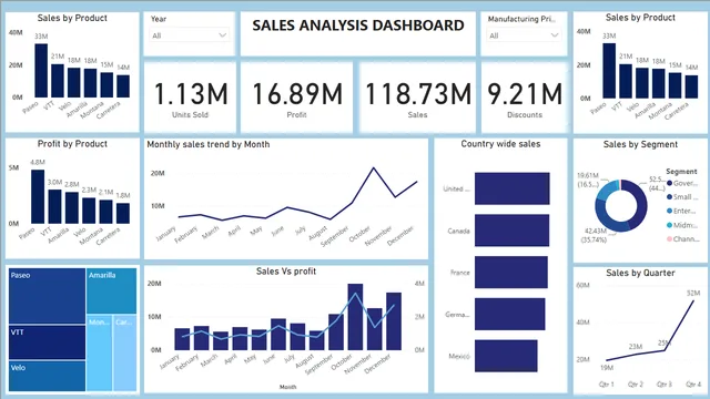 1st BI Dashboard — Power BI में अन्य डैशबोर्ड