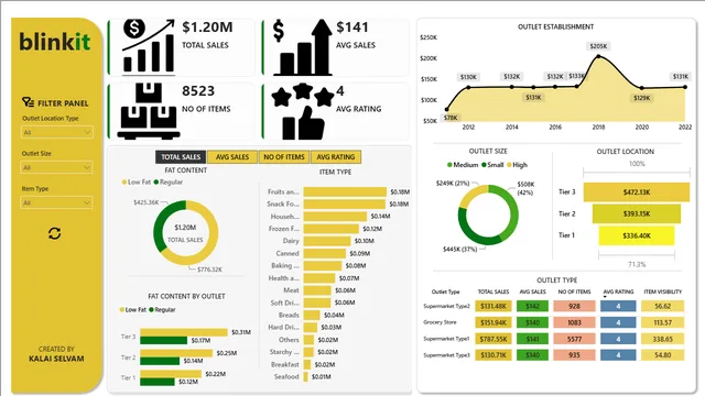 Blinkit_Data_Analysis — panel de Operaciones en Power BI