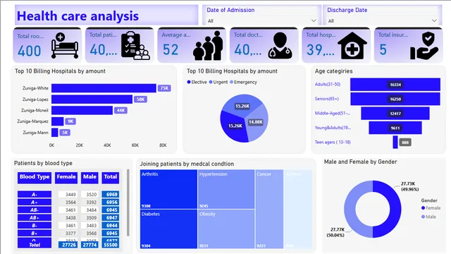 Health care analysis — Healthcare dashboard in Power BI