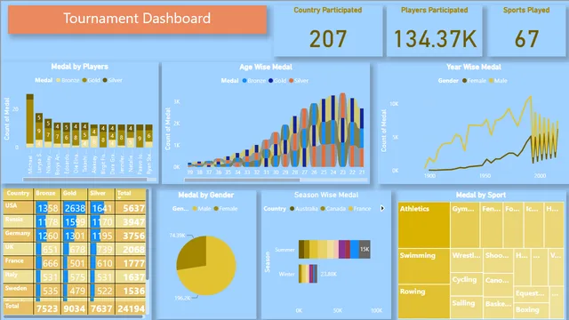 Dashboard_Final — Power BI में Governança BI डैशबोर्ड