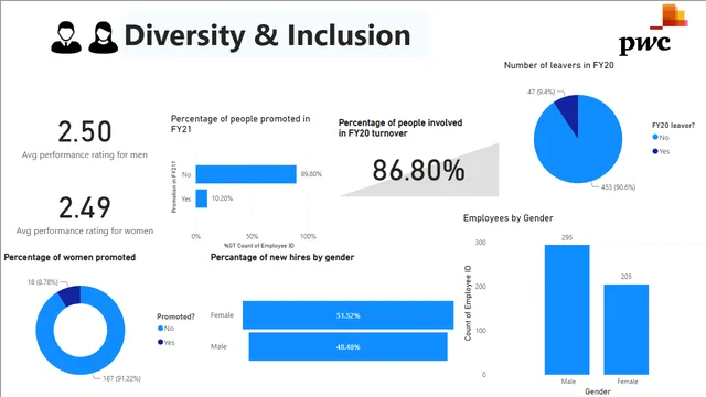 Gender Diversity — HR dashboard in Power BI