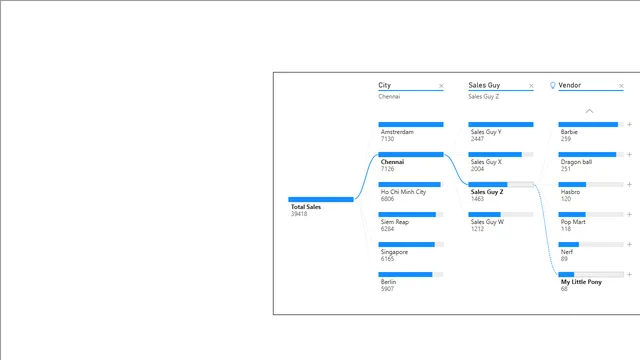 A visual to analyze a measure across different dimensions — dashboard de Operações em Power BI