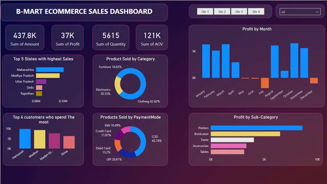 B-MART SALES DASHBOARD — panel de Ventas en Power BI
