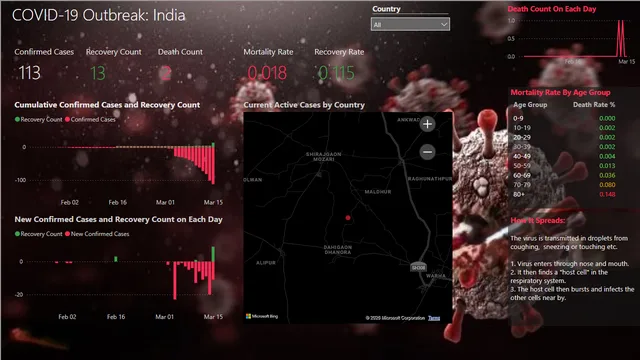 Corona_COVID19 — Power BI में Governança BI डैशबोर्ड