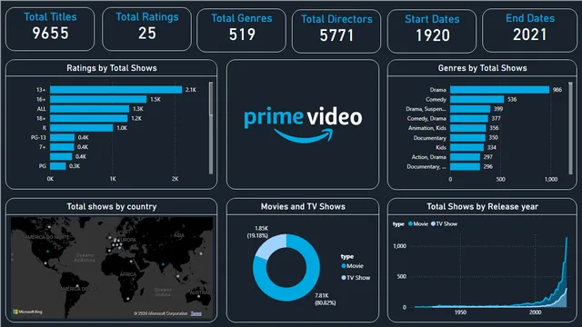 Amazon Prime (1) — dashboard de Marketing em Power BI