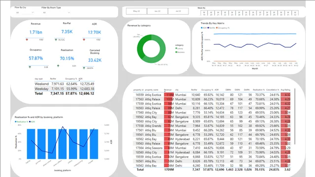 Hotel Analytics Dashboard — Operations dashboard in Power BI