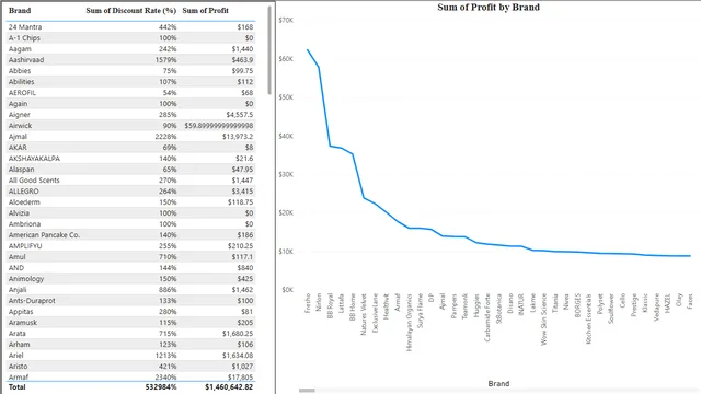 Big Basket BI Report — dashboard de Vendas em Power BI