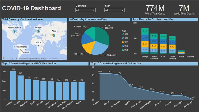 PortfolioProject_Covid_Visualization_Covid_PowerBI — dashboard de Operações em Power BI