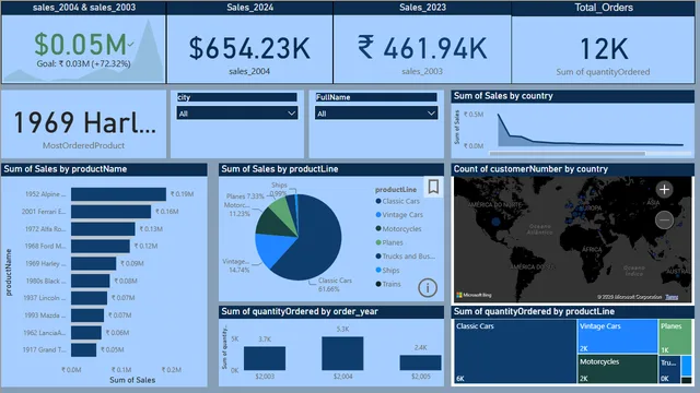 Classic_Models — dashboard de Vendas em Power BI