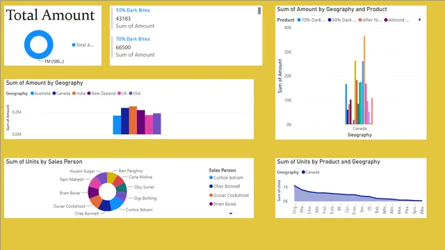 AwesomeChocolates report — panel de Ventas en Power BI
