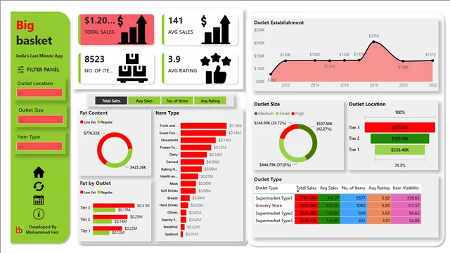 Bigbasket Sales report — dashboard de Vendas em Power BI