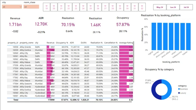 Hospitality Domain Power BI Dashboard — dashboard de Operações em Power BI
