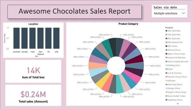 Awesome choco sales report — Power BI में बिक्री डैशबोर्ड