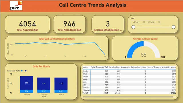 Call Centre Trend Analysis 1 — dashboard de Operações em Power BI