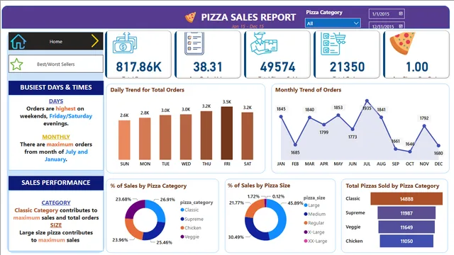 Pizza Sales BI — Sales dashboard in Power BI