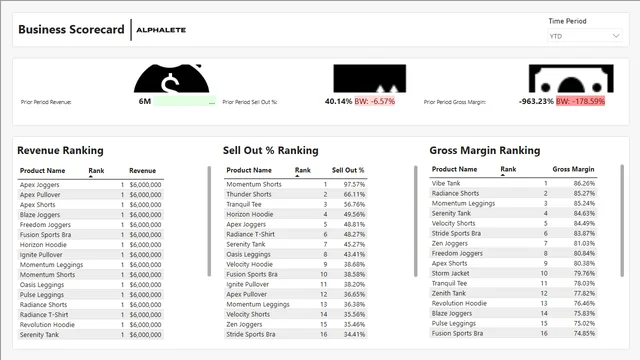Example_9_alphalete — dashboard de Operações em Power BI