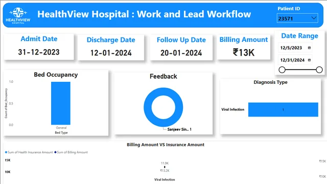 HealthView Hospital — Healthcare dashboard in Power BI