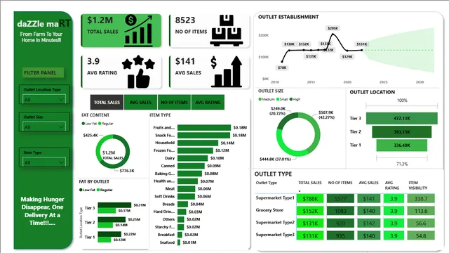 Dazzle_mart — panel de Ventas en Power BI