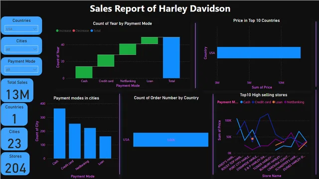 हार्ले डेविडसन विश्लेषण — Power BI में बिक्री डैशबोर्ड
