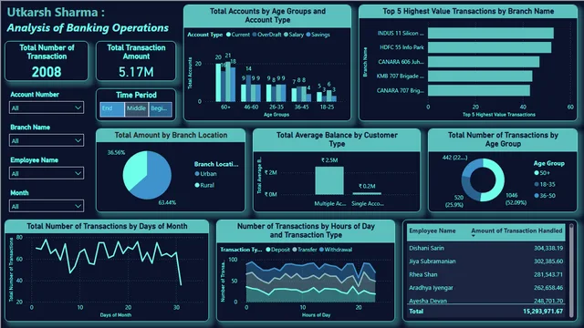 Analysis of Banking Operations — Finance dashboard in Power BI
