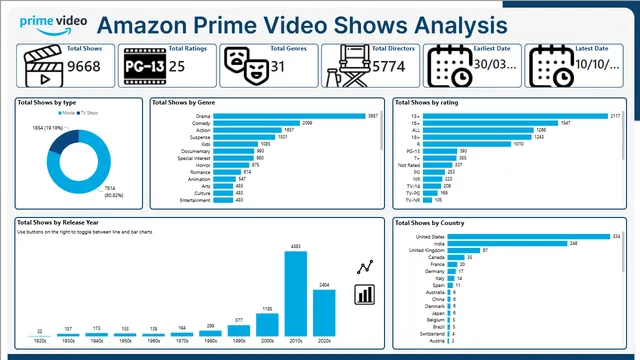 Amazon Prime Title Analysis — Power BI में मार्केटिंग डैशबोर्ड
