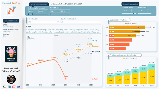 Forecast Box1 v1 — Finance dashboard in Power BI