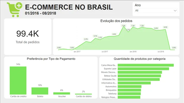 Dashboard Ecommerce — panel de Marketing en Power BI