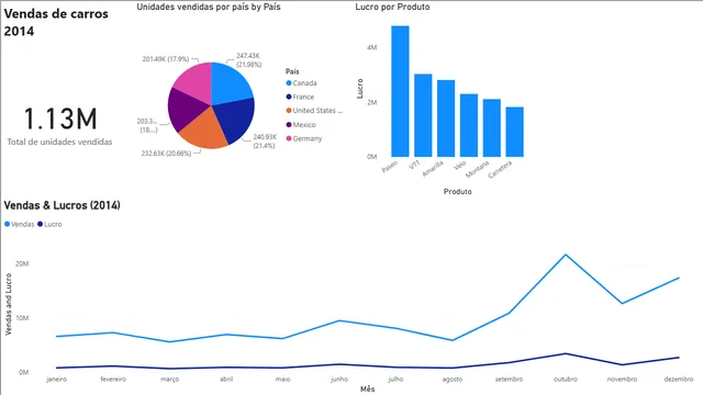 Aprendiendo PowerBI — panel de Governança BI en Power BI