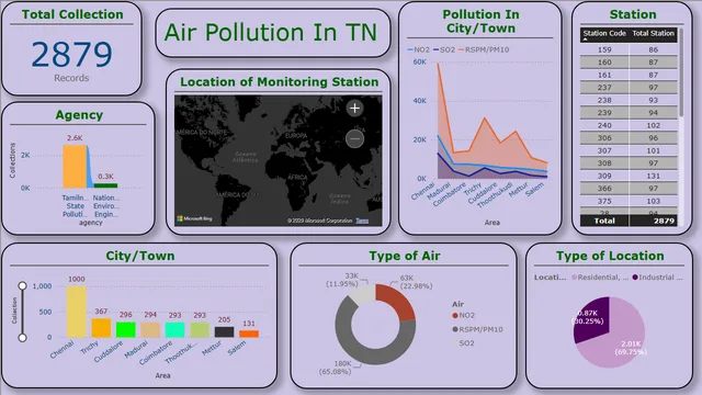 Air Pollution 2014 — Governança BI dashboard in Power BI
