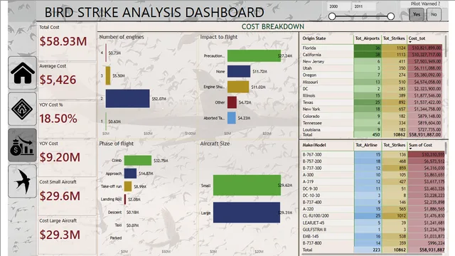 Bird Strikes DB — dashboard de Operações em Power BI