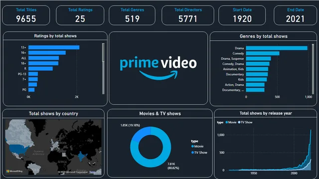 Amazon Prime Tv shows and Movies Dashboard — Power BI में बिक्री डैशबोर्ड