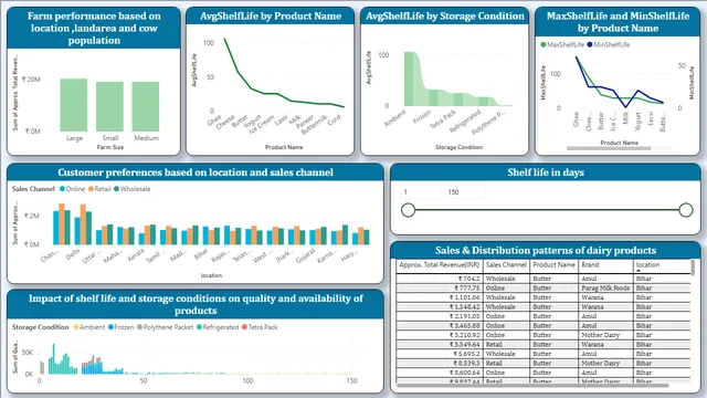DairyGoodsAnalysis — Sales dashboard in Power BI