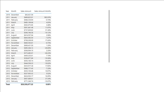 Calculate the Month-over-month change of the Sales Amount - 1 — panel de Ventas en Power BI