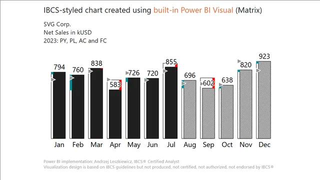 IBCS-column-chart — dashboard de Financeiro em Power BI