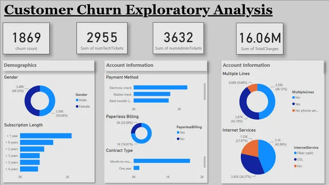 Churn_dataset — dashboard de Operações em Power BI