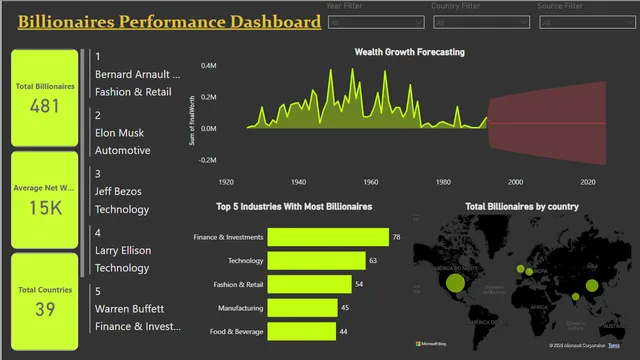 Billionaires Forecasting — dashboard de Financeiro em Power BI