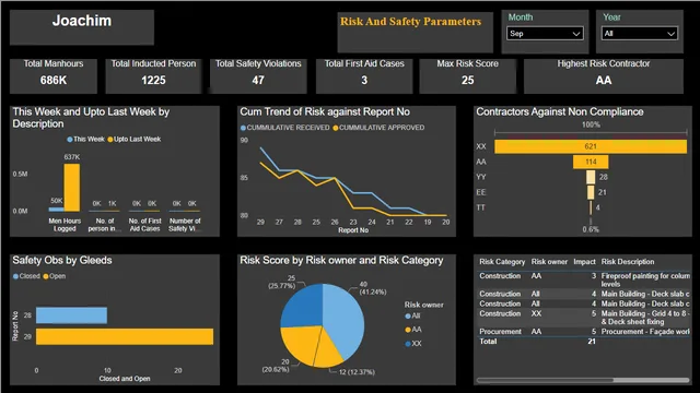 Construction And Manhours — dashboard de Operações em Power BI