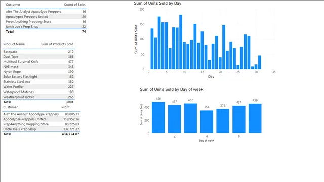 Daxinprepshopdata — dashboard de Operações em Power BI