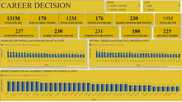 CAREER DECISION ON POWER BI — Power BI में Carreira डैशबोर्ड