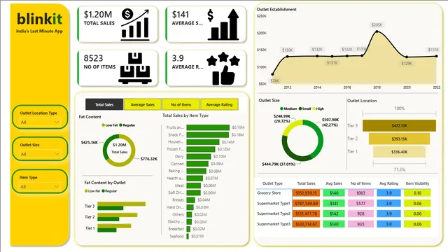 Blinkit Dashboard Power BI File — dashboard de Operações em Power BI