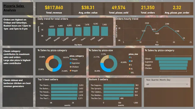 Pizzeria — Sales dashboard in Power BI