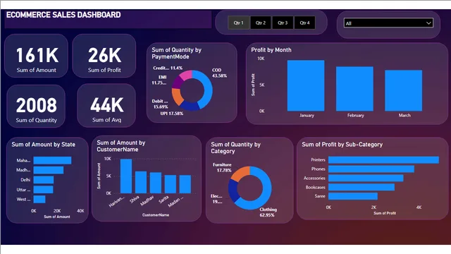 E-commerce_data — panel de Ventas en Power BI