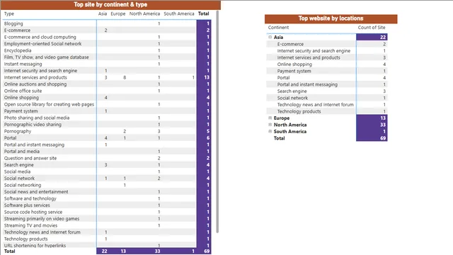Power BI - question 46-Tops websites — Operations dashboard in Power BI