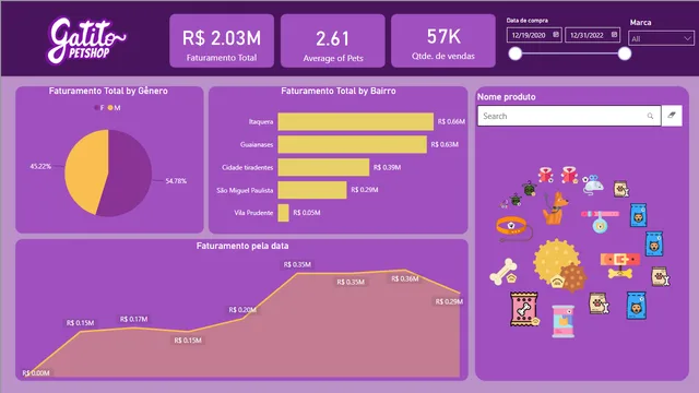 Proyecto01-TiendaGatitos — panel de Operaciones en Power BI