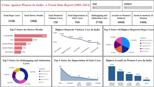 Crime_Against_Women_In_India — dashboard de Governança BI em Power BI