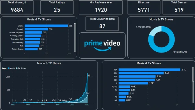 Amazon Prime PBI — dashboard de Operações em Power BI